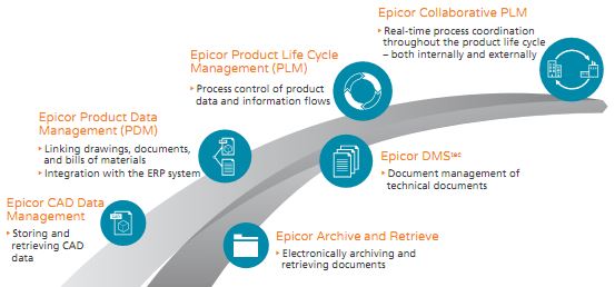 Epicor Product Management
